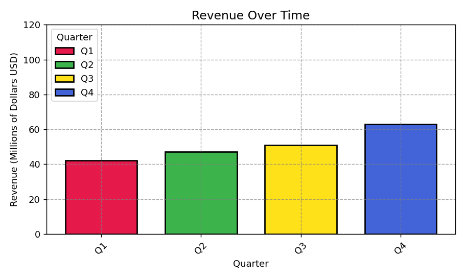 a chartjunk chart