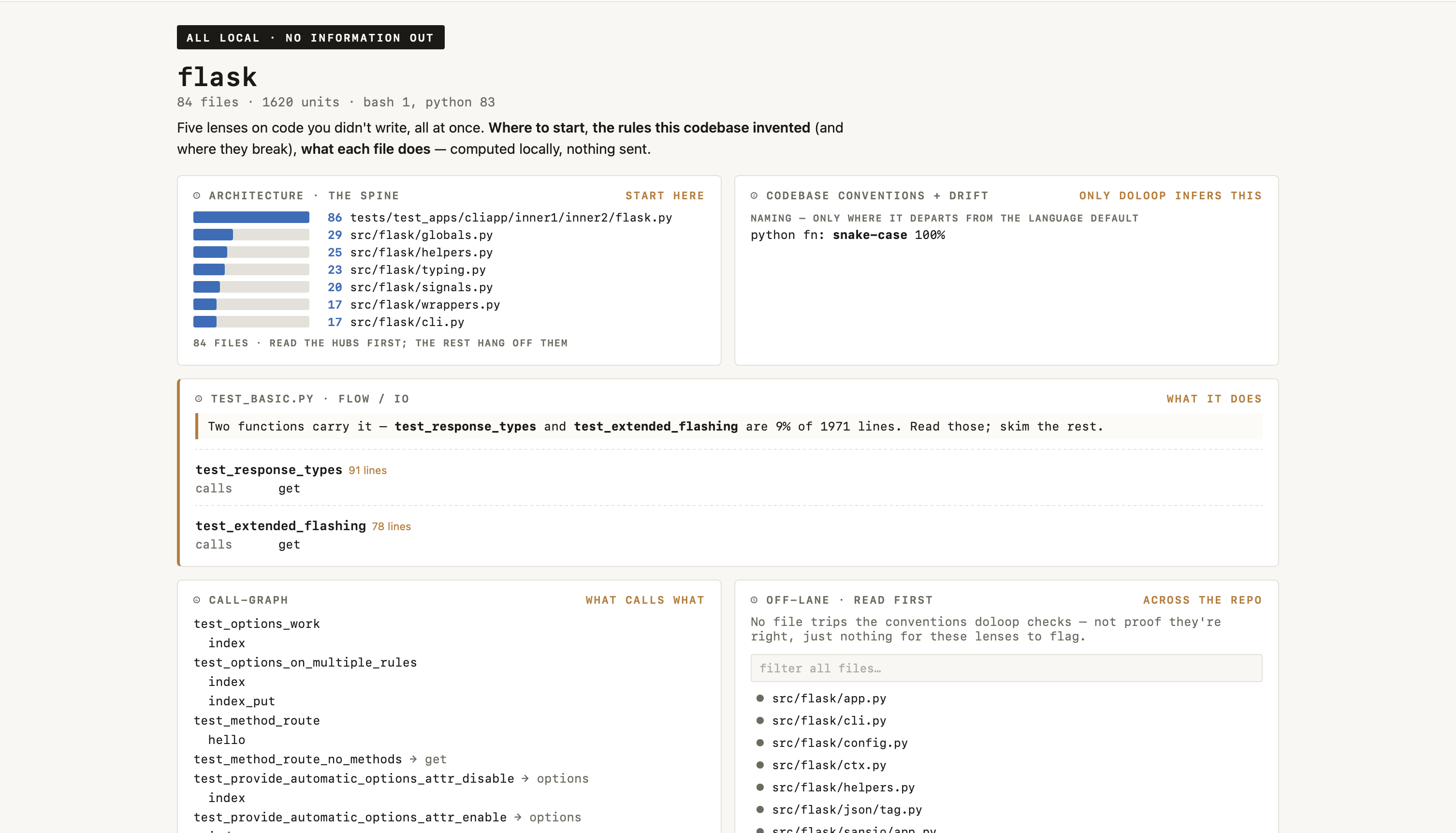 doloop read on the flask codebase: an architecture spine of the load-bearing files, the conventions the codebase invented and where they drift, what a file does, the call graph, and the files no lens flags - computed locally in one pass